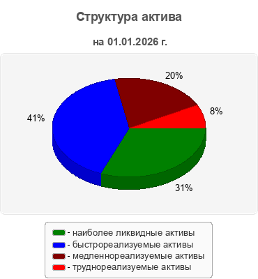 Структура актива