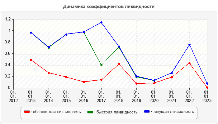 Динамика коэффициентов ликвидности