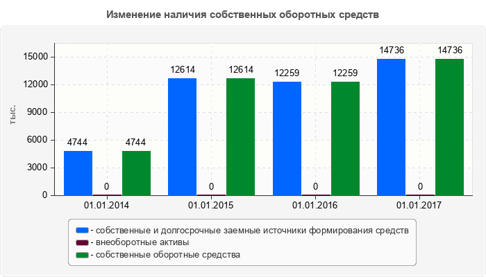 Изменение наличия собственных оборотных средств
