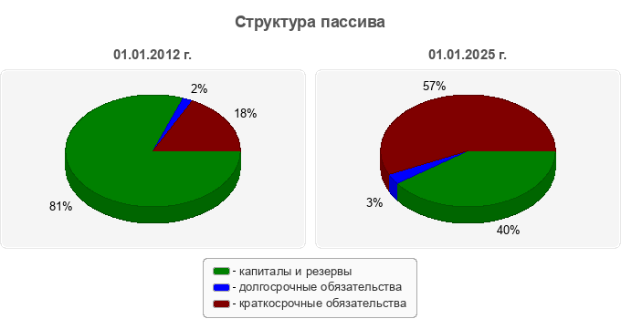 Структура пассива