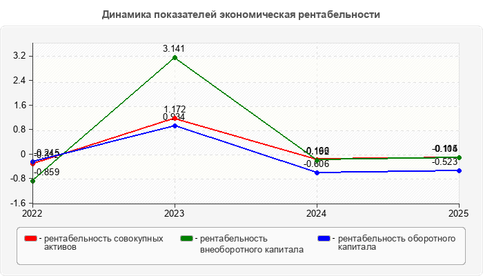 Динамика показателей экономическая рентабельности