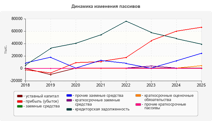 Динамика изменения пассивов