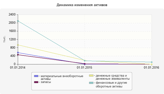 Динамика изменения активов