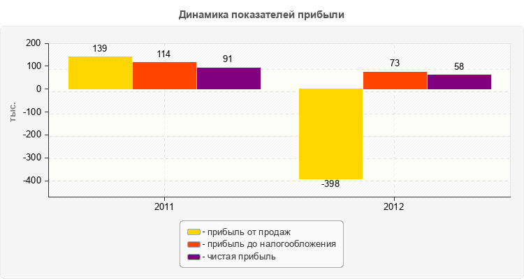 Динамика показателей прибыли