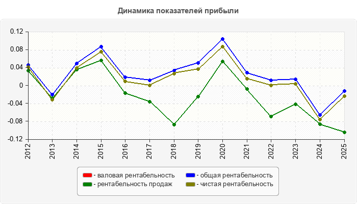 Динамика показателей прибыли