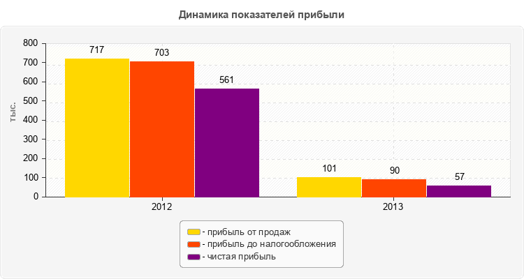 Динамика показателей прибыли