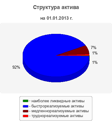 Структура актива