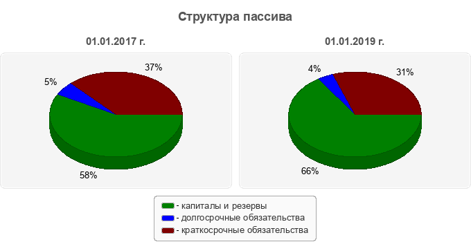 Структура пассива