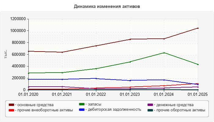 Динамика изменения активов