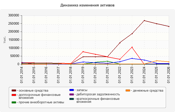 Динамика изменения активов