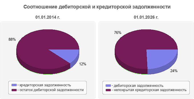 Соотношение дебиторской и кредиторской задолженности