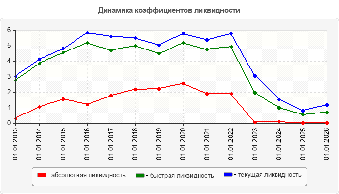 Динамика коэффициентов ликвидности