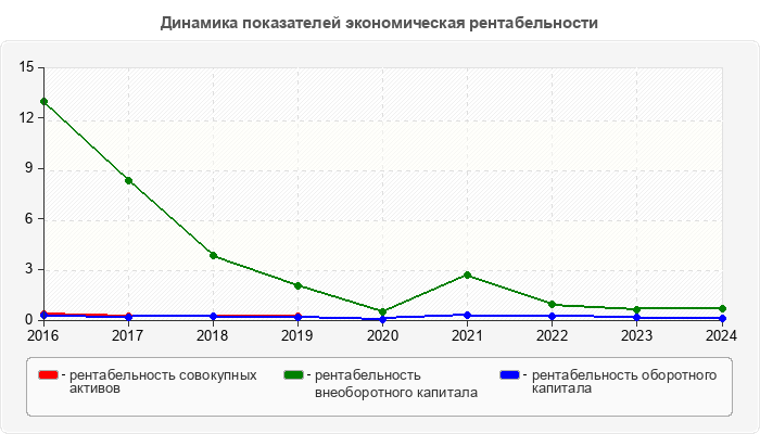 Динамика показателей экономическая рентабельности