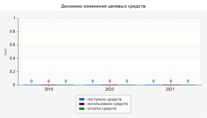 Динамика изменения целевых средств