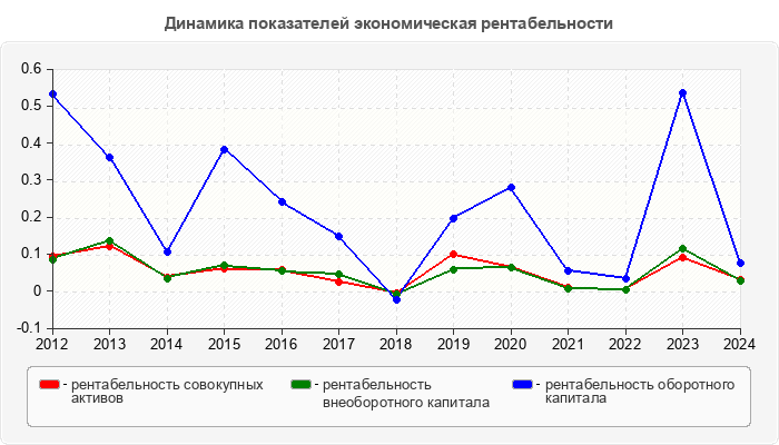 Динамика показателей экономическая рентабельности