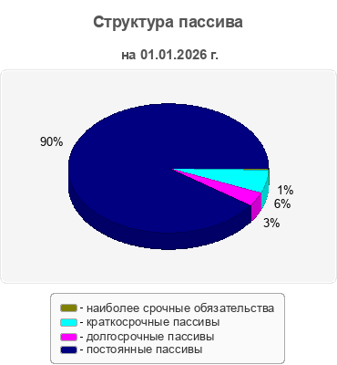 Структура пассива
