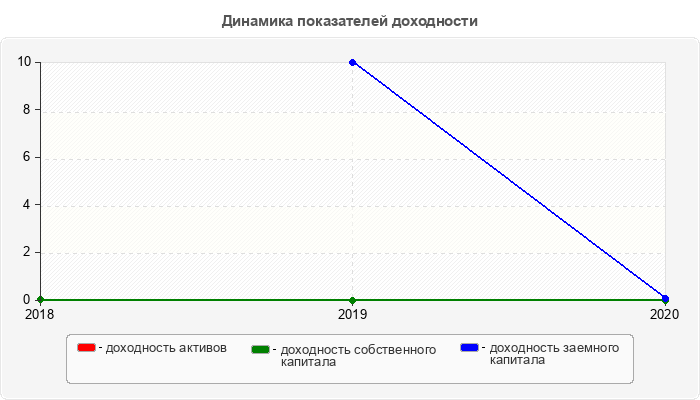 Динамика показателей доходности
