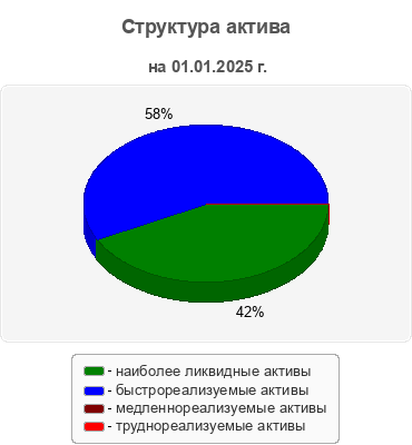 Структура актива