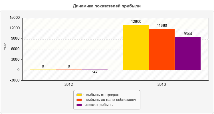 Динамика показателей прибыли