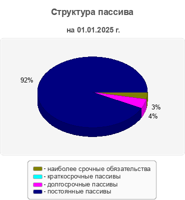 Структура пассива