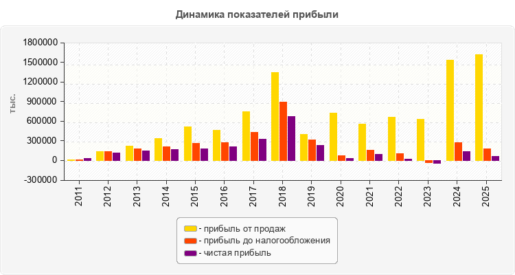 Динамика показателей прибыли