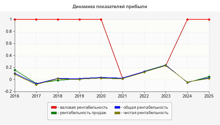 Динамика показателей прибыли