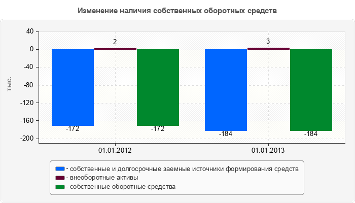 Изменение наличия собственных оборотных средств