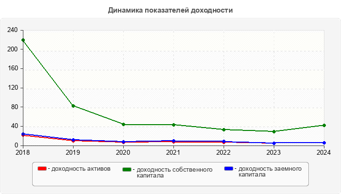 Динамика показателей доходности