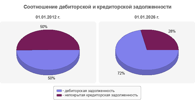 Соотношение дебиторской и кредиторской задолженности