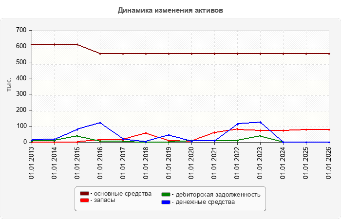 Динамика изменения активов