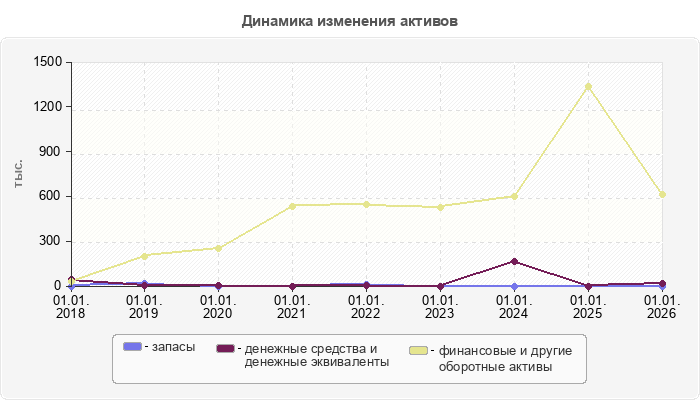 Динамика изменения активов