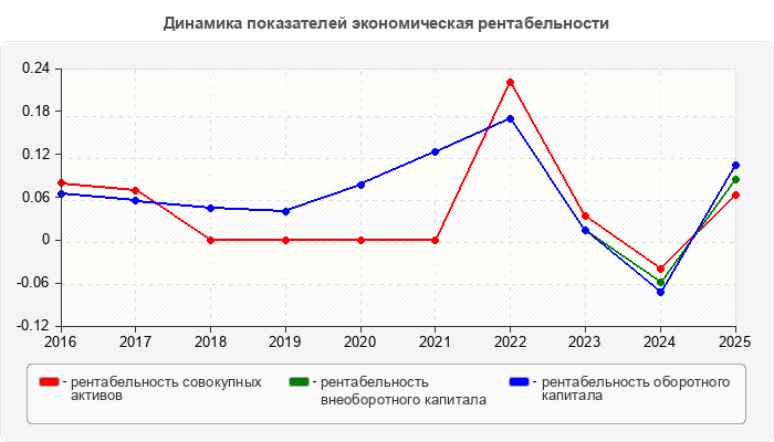 Динамика показателей экономическая рентабельности