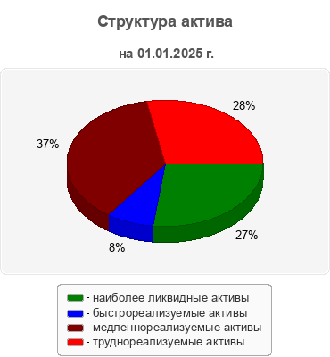 Структура актива