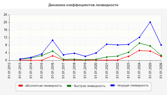 Динамика коэффициентов ликвидности