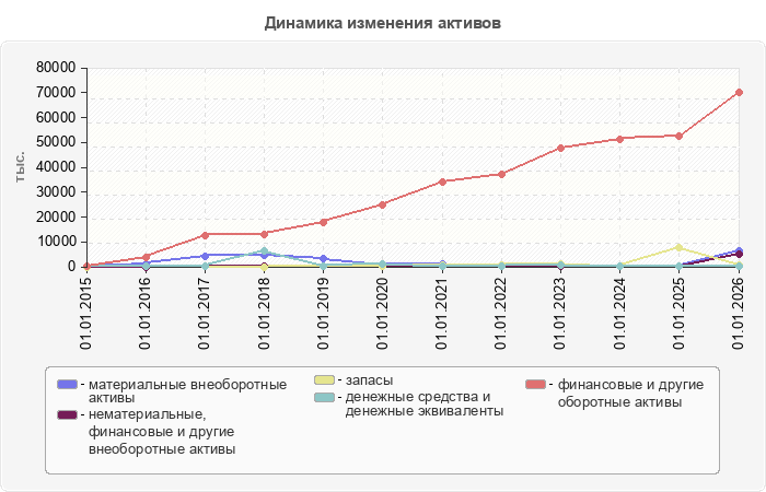 Динамика изменения активов