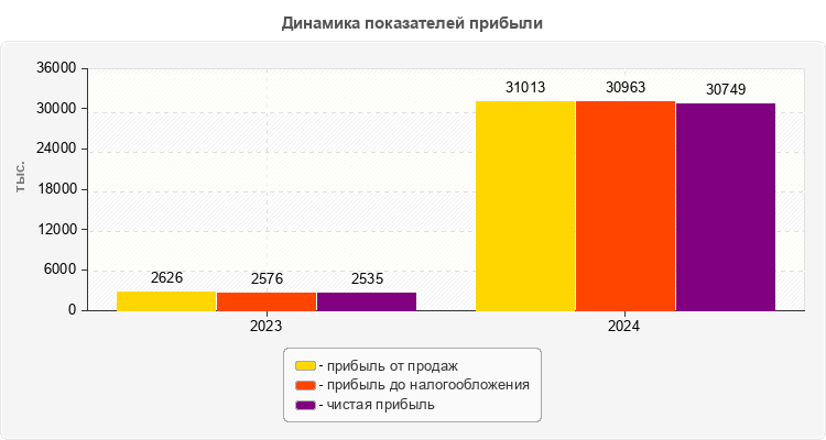 Динамика показателей прибыли