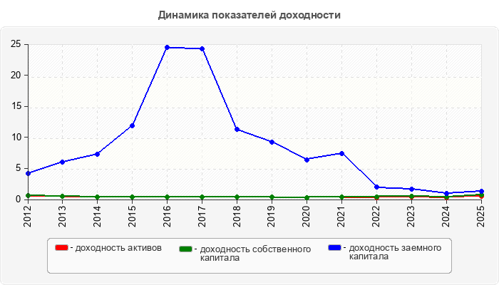 Динамика показателей доходности