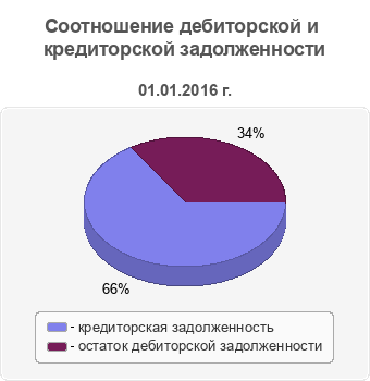 Соотношение дебиторской и кредиторской задолженности