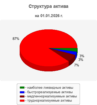 Структура актива