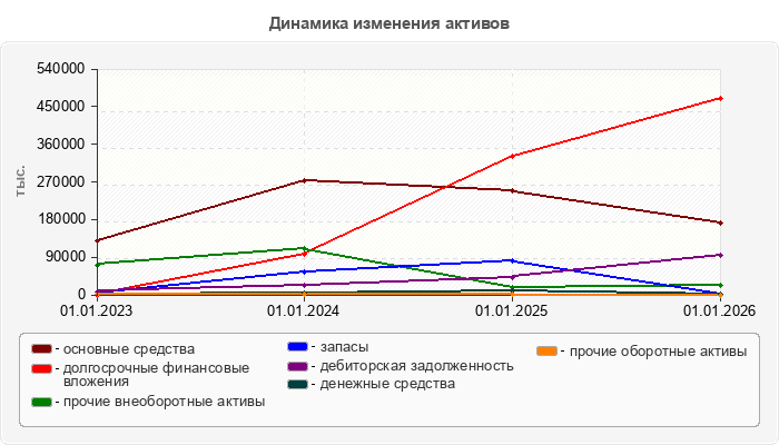 Динамика изменения активов