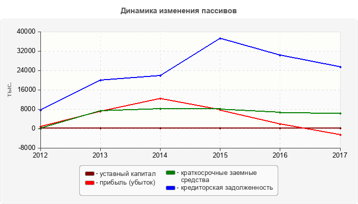 Динамика изменения пассивов