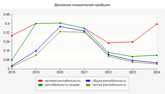 Динамика показателей прибыли