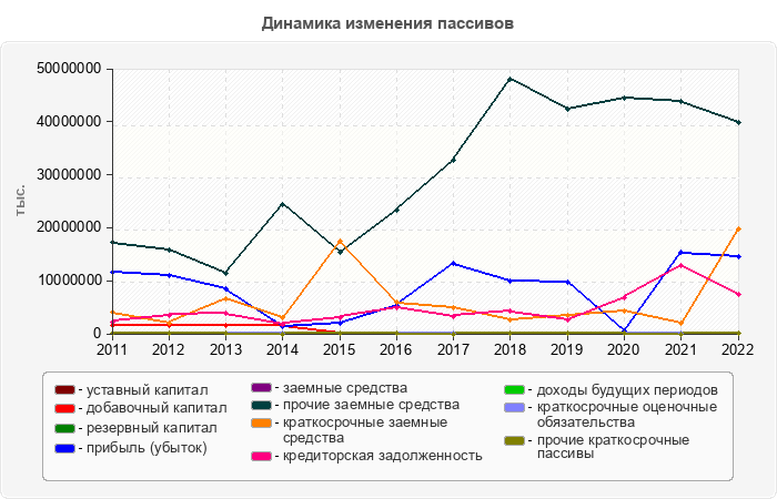 Динамика изменения пассивов