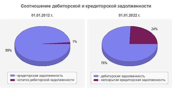 Соотношение дебиторской и кредиторской задолженности