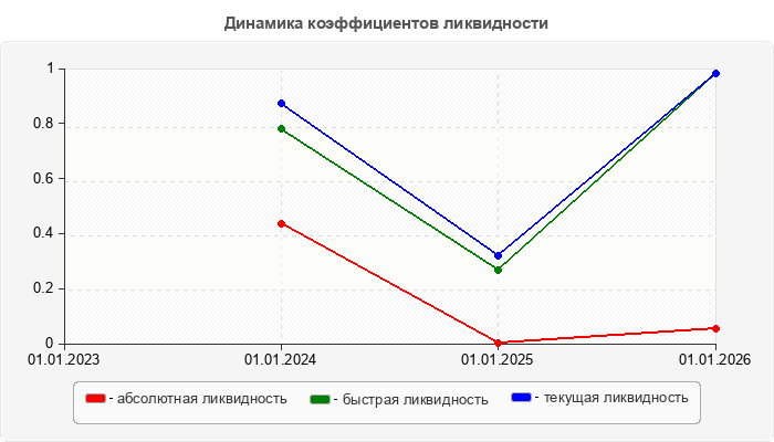 Динамика коэффициентов ликвидности