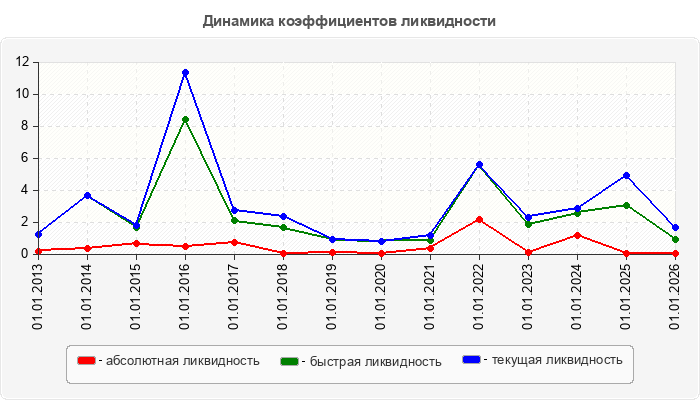 Динамика коэффициентов ликвидности