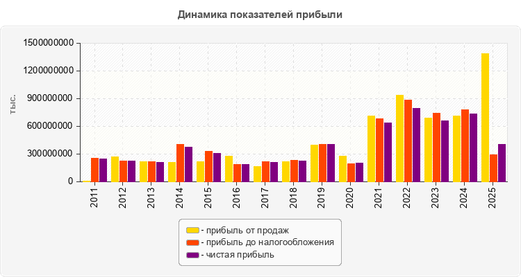Динамика показателей прибыли