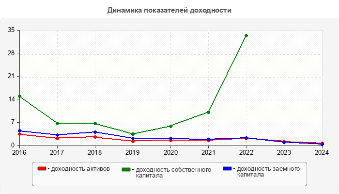 Динамика показателей доходности