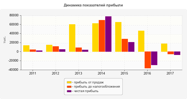Динамика показателей прибыли