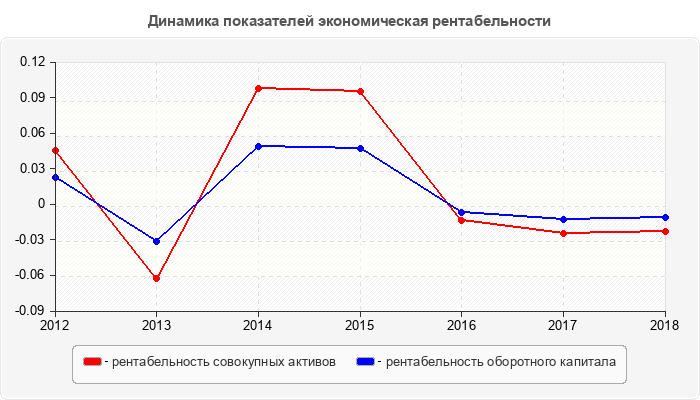 Динамика показателей экономическая рентабельности